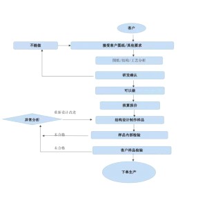 Shenzhen King-Sunny Technology Co., Limited Supplier Evaluation